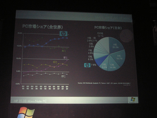 日本HP、ミニノートPC投入で日本でのシェア拡大を目指す！