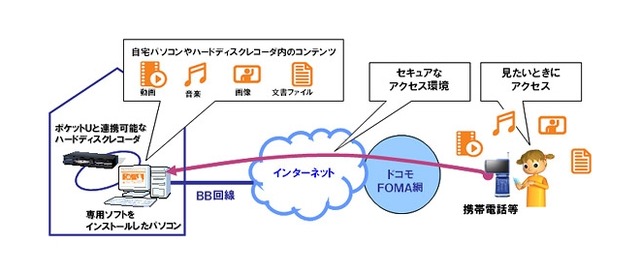 FOMAで自宅PCのファイルにアクセス——ドコモ6月から「ポケットU」開始