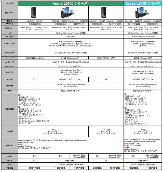 エイサー、コンパクト＆省エネの「ダイエットPC」——ボディサイズが従来比約1/10