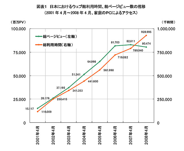 家庭でのウェブ総利用時間は増加ながらも総PVは減少、この1年でネット利用動向に大きな変化