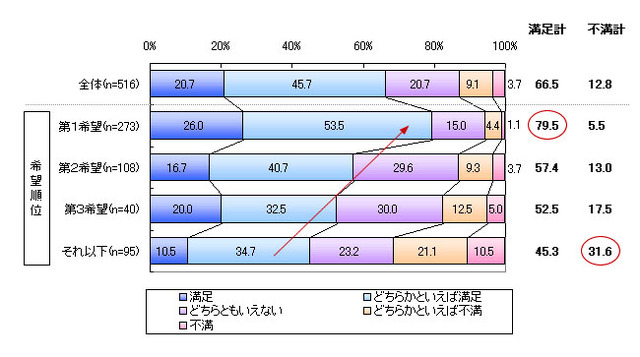 新社会人の7割が現在の仕事に満足、「冒険はしたいが失敗は怖い」というジレンマも