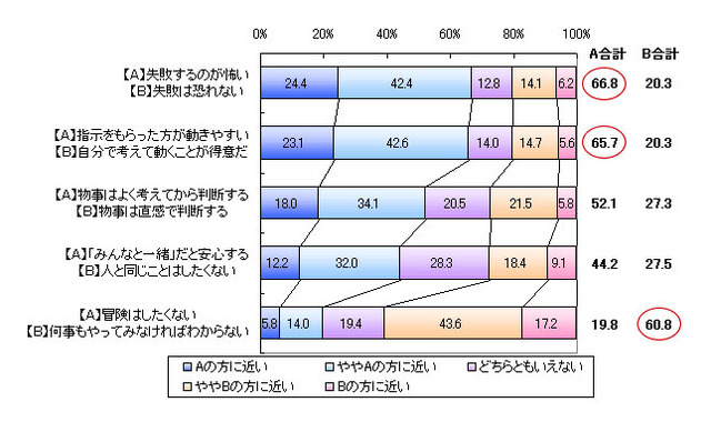 新社会人の7割が現在の仕事に満足、「冒険はしたいが失敗は怖い」というジレンマも