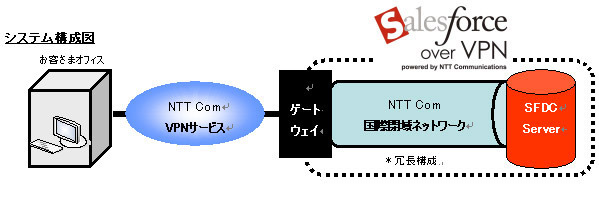 セールスフォース・ドットコム、NTTグループと「SaaS over NGN」で提携