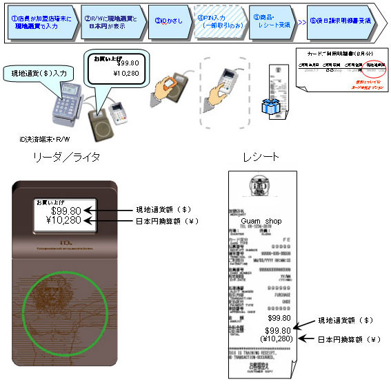 非接触IC電子マネー「iD」を海外で〜6月下旬よりグアム・中国で利用可能に