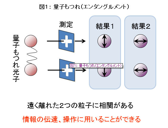 NTTと阪大、“テレポーテーション型”の量子計算を世界で初めて実証