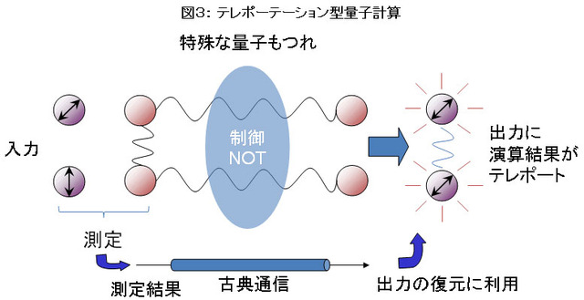 NTTと阪大、“テレポーテーション型”の量子計算を世界で初めて実証