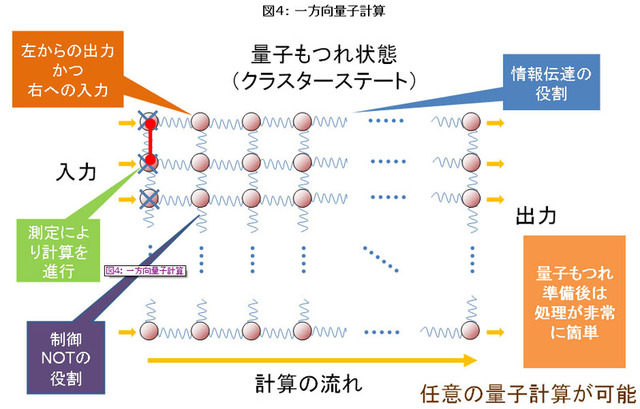 NTTと阪大、“テレポーテーション型”の量子計算を世界で初めて実証