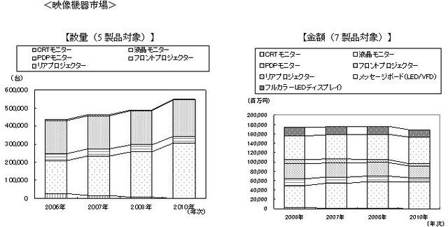 業務用映像機器、需要拡大の一方金額ベースでは横ばい、デジタル・サイネージが急拡大