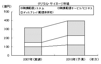 業務用映像機器、需要拡大の一方金額ベースでは横ばい、デジタル・サイネージが急拡大