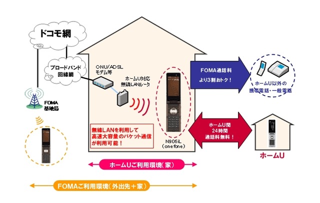 お家ユニファイドコミュニケーション——onefoneとホームUは無線LANからフェムトセルを目指す