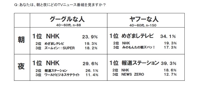 検索エンジン別ニュース番組視聴動向——Eストアー調べ