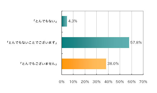 ビジネスの常識力「とんでもございません」は正しい？間違い？〜イーキャリアプラス調べ
