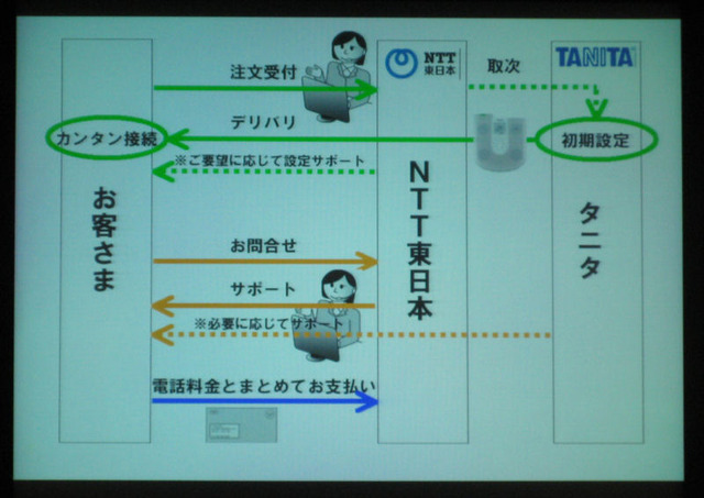 体重計がネットに直結!——タニタ、NTT東の次世代ヘルスケアサービス