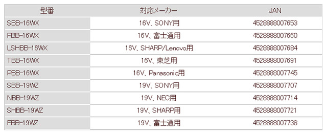 ノートPC用ACアダプタ、メーカー別に全9モデルを一斉発売!