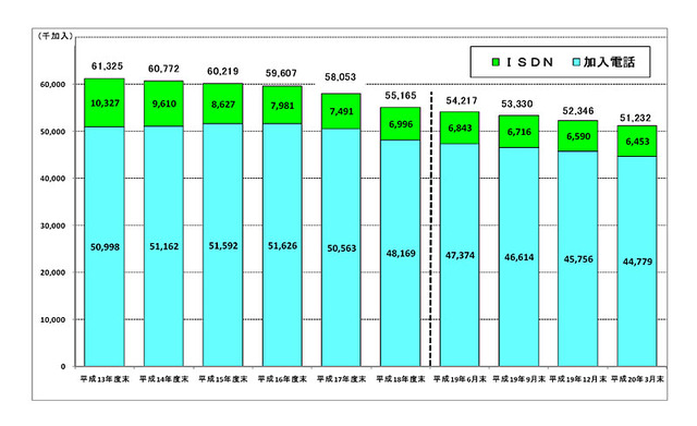 【総務省】0AB〜J-IP電話は84.4%増と顕著な伸び、加入電話/ISDNは減少、携帯電話は増加傾向
