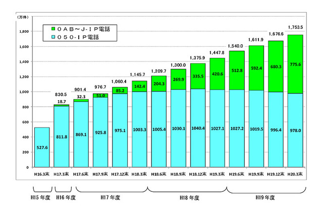 【総務省】0AB〜J-IP電話は84.4%増と顕著な伸び、加入電話/ISDNは減少、携帯電話は増加傾向