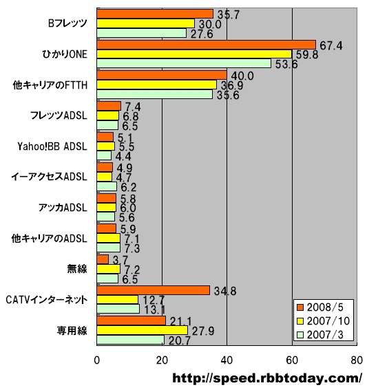【スピード速報】ひかりoneが67Mを超えるなど順調に増速する光ファイバをCATVが急追