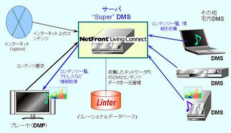 ブライセン、組込システム向けRDBMSとACCESSのDLNA対応機器向けミドルウェアを組み合わせたソリューション