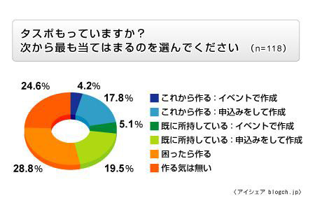 taspo所有は喫煙者の4分の1、本格導入前に普及進まずの実態が
