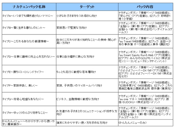 キーワードはSports、Change、Video——au、2008年夏の新製品＆新サービスを発表