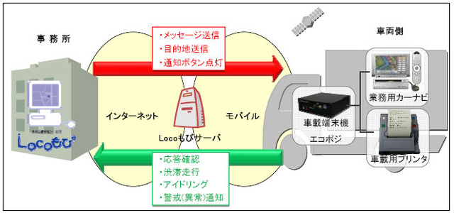 松下電工ロケーション、車載端末×カーナビ×位置情報サービス連携の新サービスを提供開始