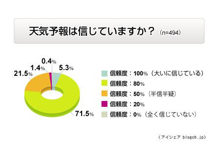 あなたは降水確率何％で傘をもっていく？〜天気予報意識調査