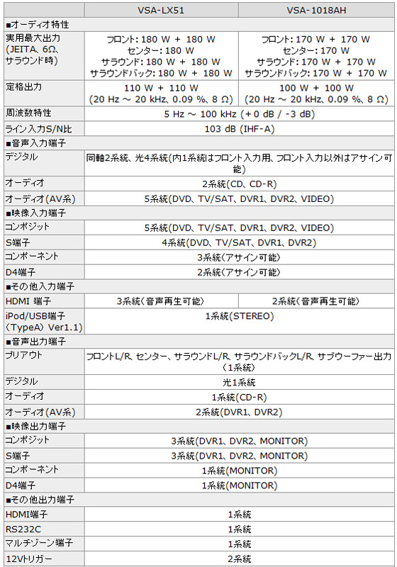パイオニア、HDオーディオ対応の7.1ch AVアンプ2製品——iPodデジタル入力対応