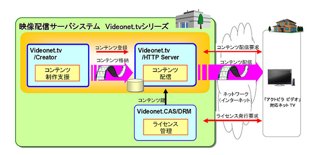 日立、ネットTV向けHTTPストリーミングサーバシステムとコンテンツ制作支援システム