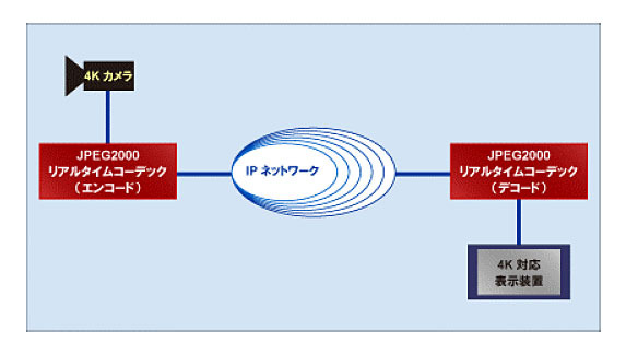 NTTアドバンステクノロジ、JPEG 2000方式による“4K映像”のリアルタイム配信システムを販売開始