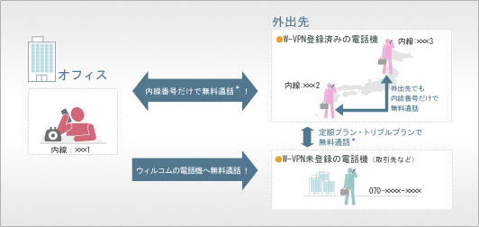 日本アバイア、PHSをPBX内線端末とするFMCソリューションを提供開始〜ウィルコム「W-VPN」に対応