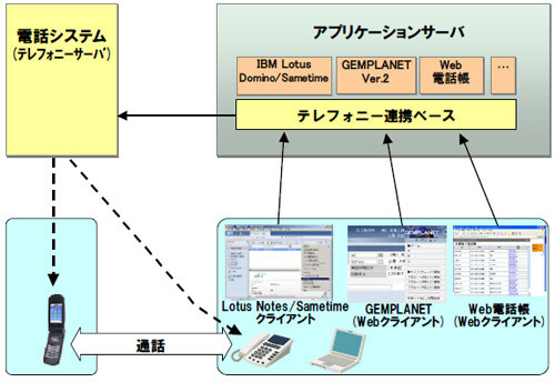日立、既存電話環境に対応したアプリケーション/電話システム連携ソフトウェア