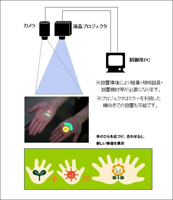 NTTアイティ、手のひらに映像を表示する「tenoripop（てのりぽっぷ）」を販売開始