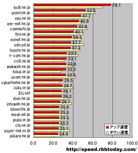 【スピード速報】アップ速度トップのドメインはbc9.ne.jp、2位はpoint.ne.jp