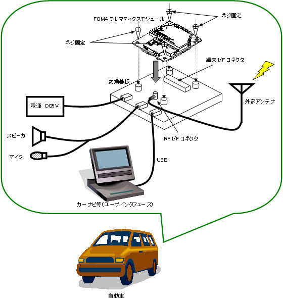ドコモ、音声/パケット通信・テレビ電話に対応した車載FOMA通信モジュール