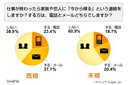 “カエルコール”は電話？　メール？〜「家族への連絡」は意外な結果
