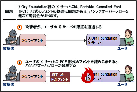 IPA、X.Org製サーバについてセキュリティ上の注意喚起〜フォントファイルで任意コード実行