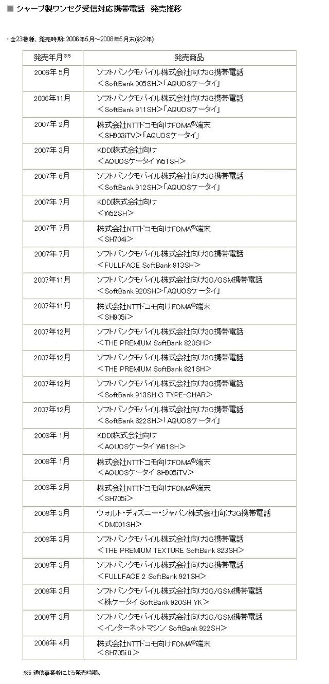 ワンセグケータイの出荷1,000万台を突破〜シャープ、約2年間で達成