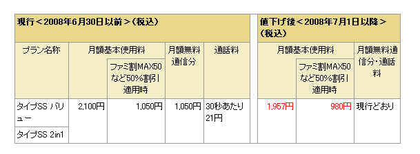 ドコモ、「タイプSS バリュー」「タイプSS 2in1」の基本使用料を1,957円に値下げ
