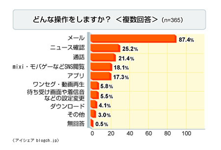 “便所ケータイ”は当たり前？　操作目的でトイレ利用3割〜アイシェア調べ