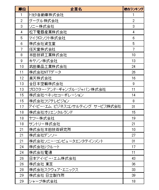 「就職」と「転職」の違いは人気企業の違い——DODA転職人気企業ランキング2008