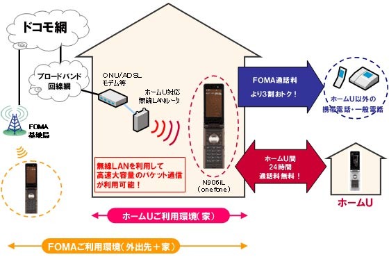 ドコモ、自宅ブロードバンド環境で携帯電話を利用できる「ホームU」を提供開始