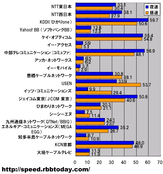 【スピード速報】キャリア別速度の夜間トップ2はひかりoneとコミュファのKDDI勢、昼間トップはケイ・オプティコム