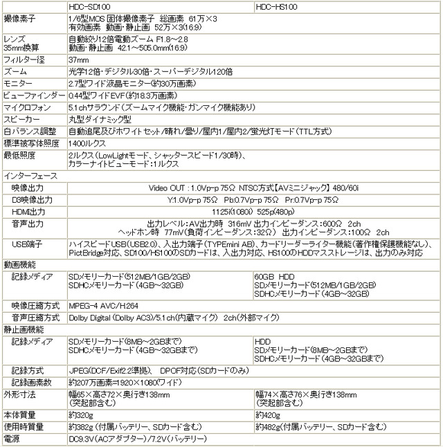 松下、世界初！　3MOS搭載のSD対応フルHDビデオカメラ2製品