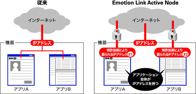 フリービット、独自技術「Emotion Link Active Node」が日本国内の特許を取得