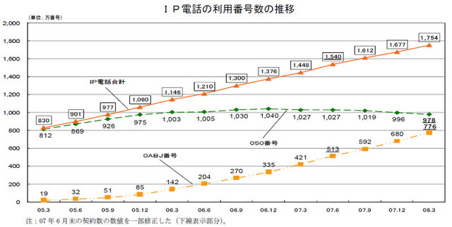 携帯電話・PHS、ドコモのシェアがついに50%以下に〜総務省しらべ