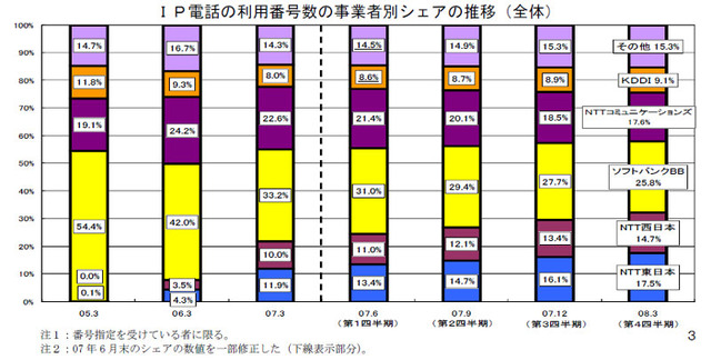 携帯電話・PHS、ドコモのシェアがついに50％以下に〜総務省しらべ