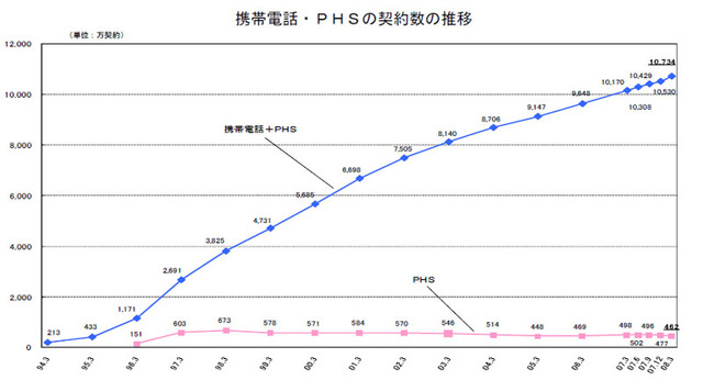 携帯電話・PHS、ドコモのシェアがついに50％以下に〜総務省しらべ