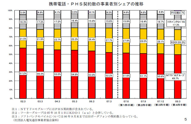 携帯電話・PHS、ドコモのシェアがついに50％以下に〜総務省しらべ