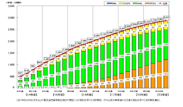 3月末現在のブロードバンド契約数等発表——6月でFTTHがADSLを超えている可能性も