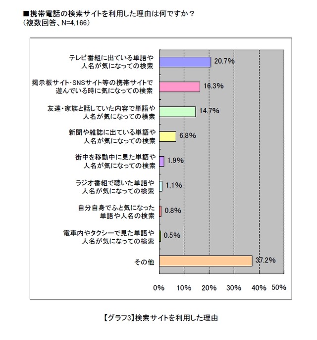 携帯電話で検索するのは「テレビ・SNSで気になった人名・単語」〜MMD研究所調べ